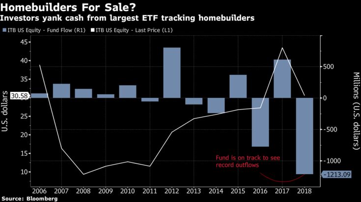 Investors yank cash from largest ETF tracking homebuilders