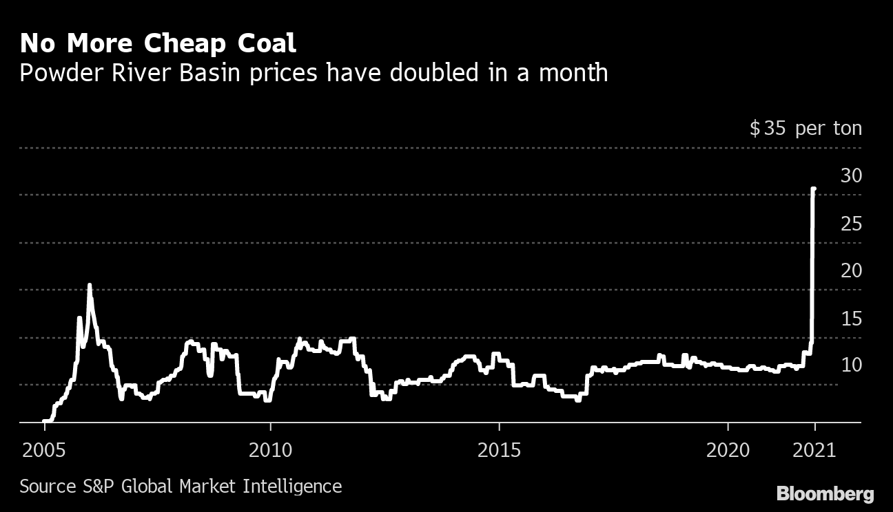 Rustik Afskedige Shaded Cheapest US Coal, Powder River Basin, Hits Record High Price - Bloomberg