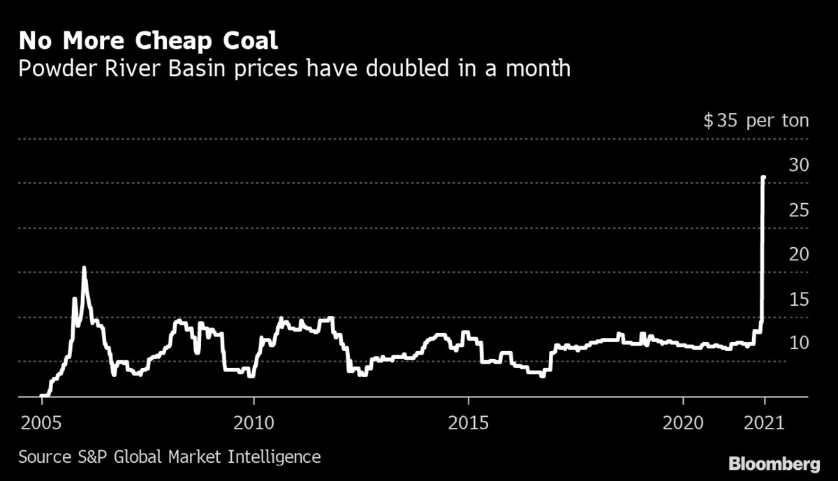Cheapest US Coal, Powder River Basin, Hits Record High Price Bloomberg