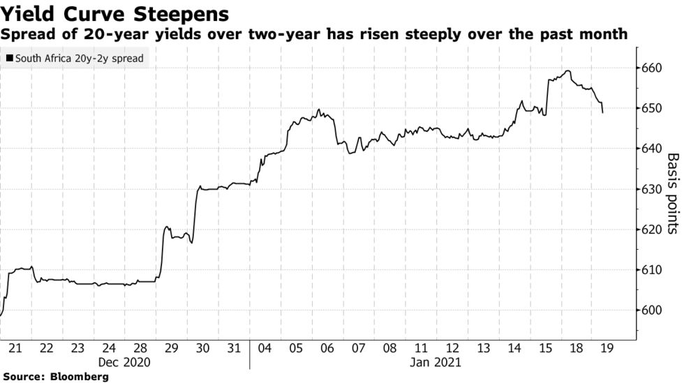 New Year Old Problems See South Africa S Yield Curve Steepen Bloomberg