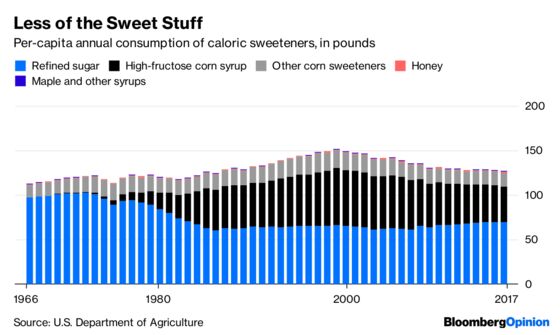 Americans Keep Getting Smarter About Sugar