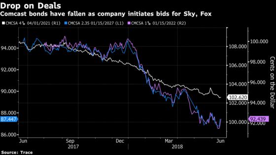 A Bidding War for Fox Has Comcast Debt Investors Seeing Red