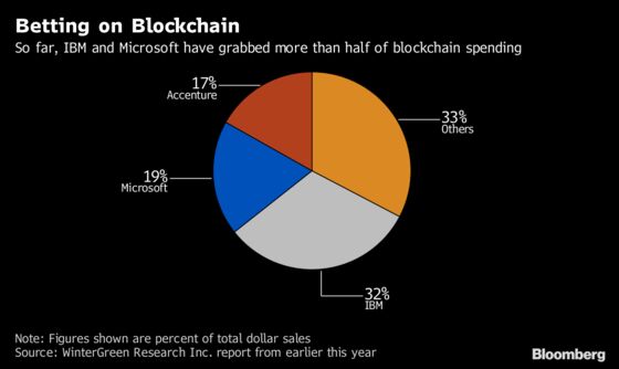 Blockchain, Once Seen as a Corporate Cure-All, Suffers Slowdown