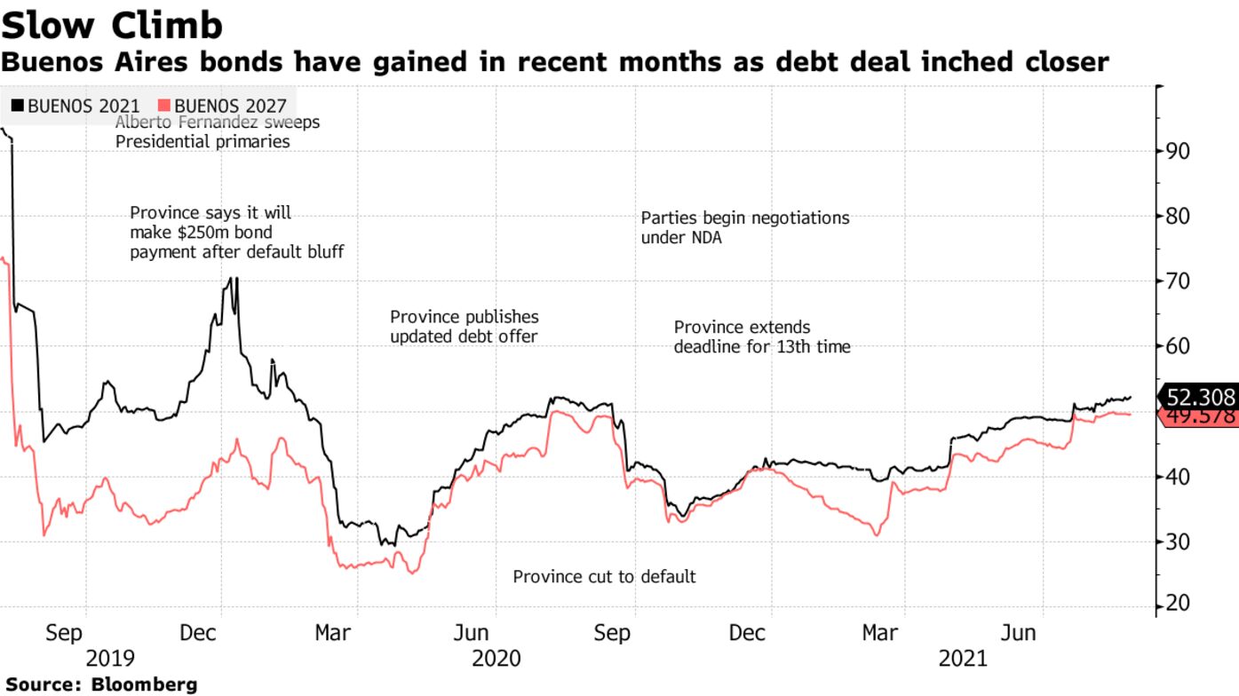 Buenos Aires bonds have gained in recent months as debt deal inched closer