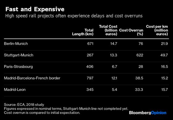 The World's Most Expensive Railway is in a Hole