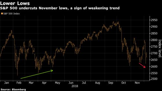 As S&P 500 Flails Toward Year-End, Chartists See No Relief Ahead