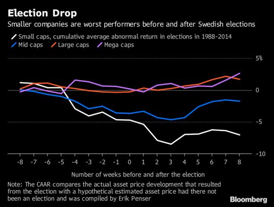 Penser Bank Dumps All Swedish Small-Caps Ahead of Messy Election