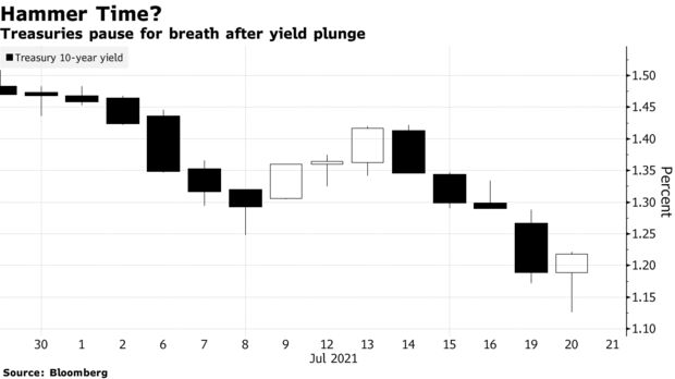 Treasuries pause for breath after yield plunge