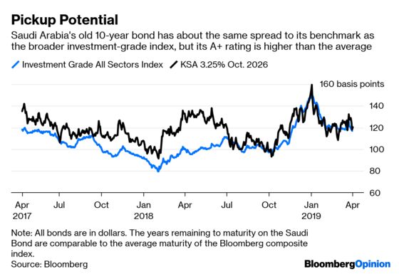 Five Charts to Help Unravel Aramco’s Bond Yield