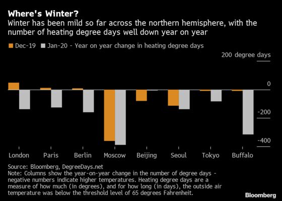 Energy Markets Need Winter, and Climate Change Is Taking It Away