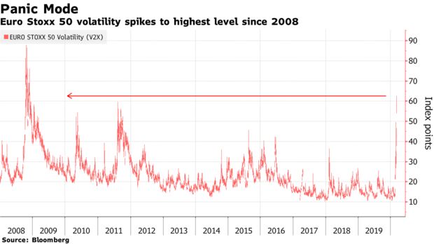 La volatilità di Euro Stoxx 50 raggiunge i massimi livelli dal 2008