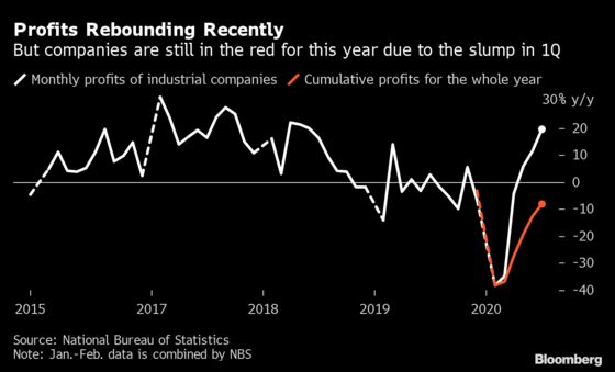 Chinese Industrial Firms’ Profits Grow Fastest Since 2018