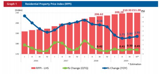 Indonesia’s Property Firms Set for Bumper Year, Analysts Predict