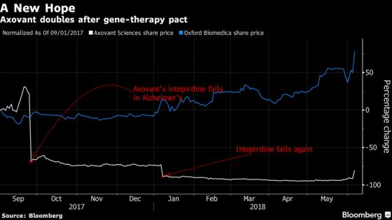 Gene Therapy Deal Helps Double Shares of Beaten-Down Biotech