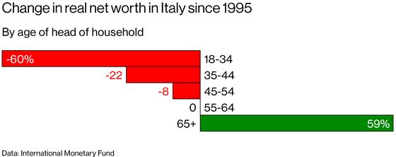 Italy’s Young Populists Are Coddling the Old—and Holding the Country Back