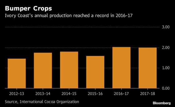 Mild Harmattan Means Ivory Coast Cocoa Crop May Eye Record