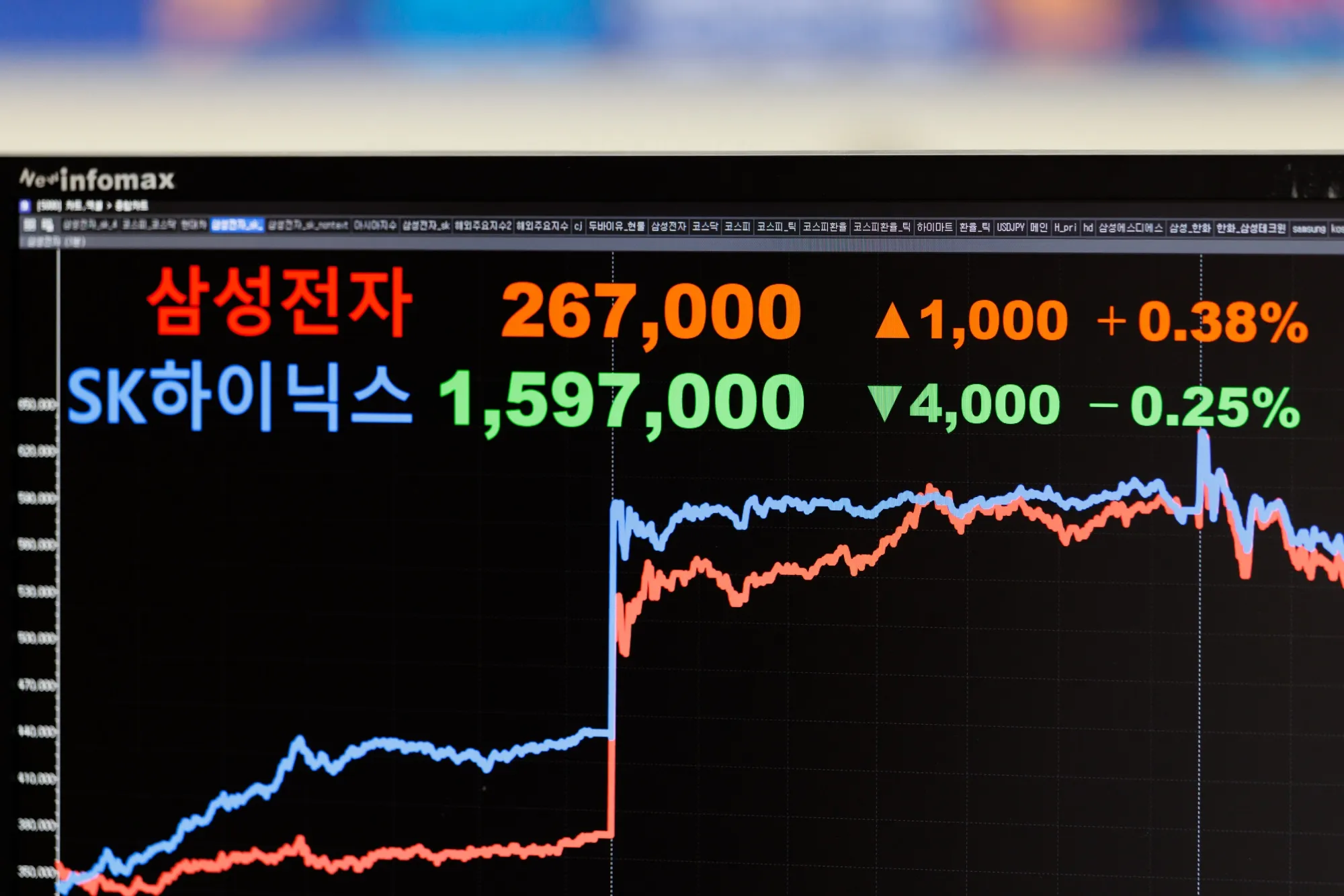 Graphs showing Samsung Electronics Co. and SK Hynix Co. stock prices displayed at the Korea Exchange (KRX) in Seoul. South Korea’s equity market has overtaken Canada’s as the world’s seventh largest, propelled by insatiable demand for chips powering artificial intelligence.