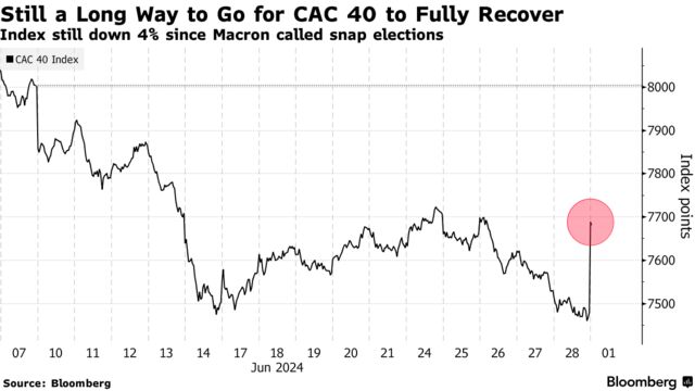 Still a Long Way to Go for CAC 40 to Fully Recover | Index still down 4% since Macron called snap elections