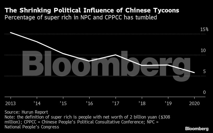 The Shrinking Political Influence of Chinese Tycoons