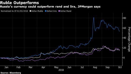Ruble Will Outperform Emerging-Market Peers, JPMorgan Says