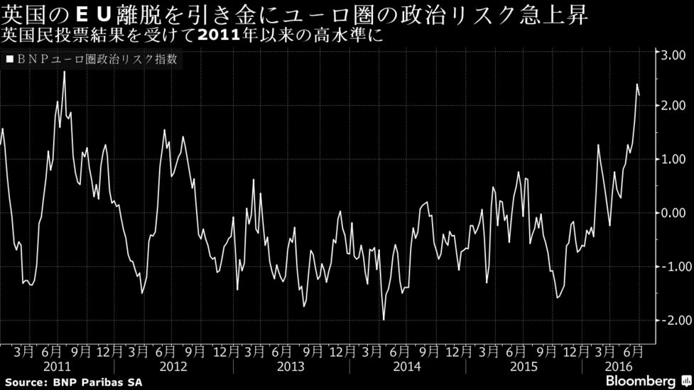 ブラックスワンとゲーム理論が道しるべ 英離脱後の債券売買 訂正 Bloomberg