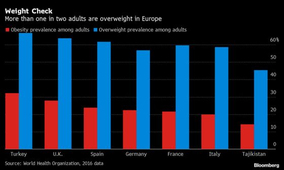 Obesity Rates Increase to ‘Epidemic’ Level in Europe, WHO Warns