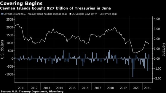 Hedge Funds Snapped Up Treasuries as Reflation Trade Crumbled