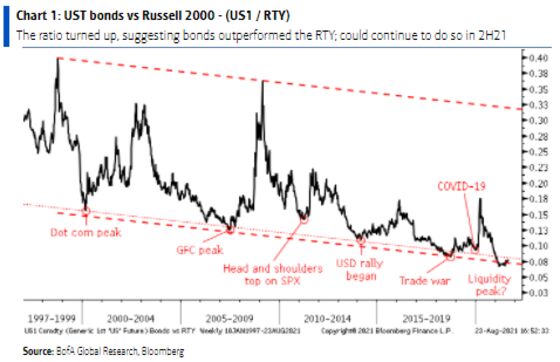 ‘Cross Asset Conundrum’ Signals Bad News to BofA as Bonds Rally