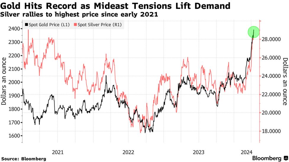 金スポット価格、最高値更新－中東の緊張で2400ドルに迫る - Bloomberg