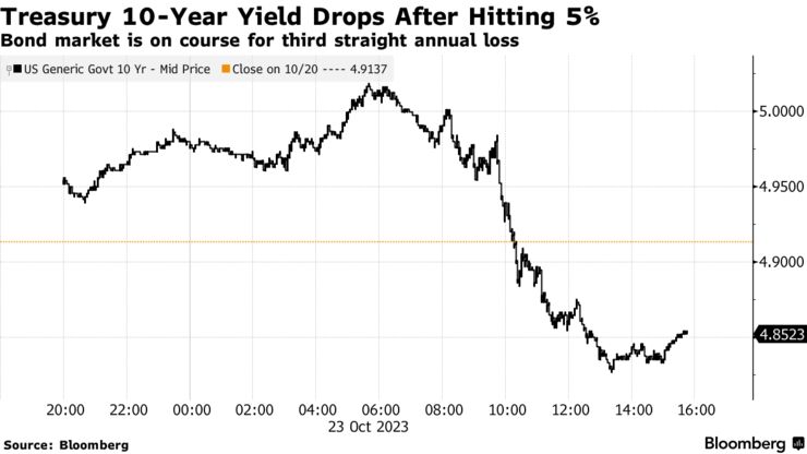 Treasury 10-Year Yield Drops After Hitting 5% | Bond market is on course for third straight annual loss