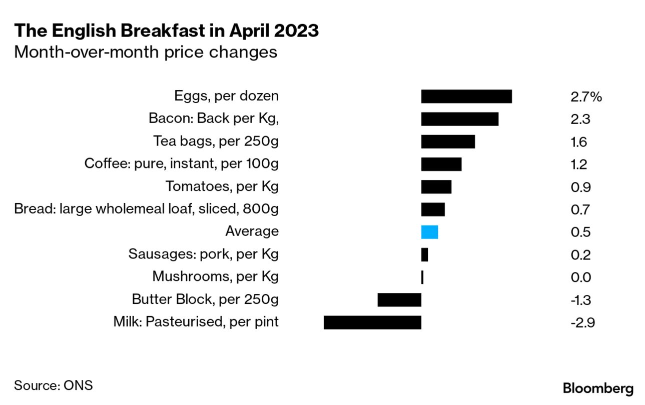 Breakfast Index Hits New High as UK Food Inflation Proves Sticky