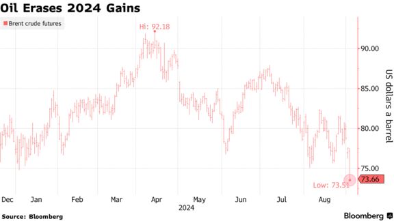 Oil Erases 2024 Gains