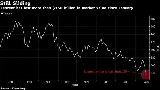 China Markets Slide as Yuan Falls Past 6.9, Tencent Drags Stocks