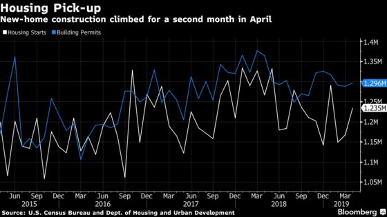 U.S. Housing Starts Climb More Than Forecast as Permits Rise