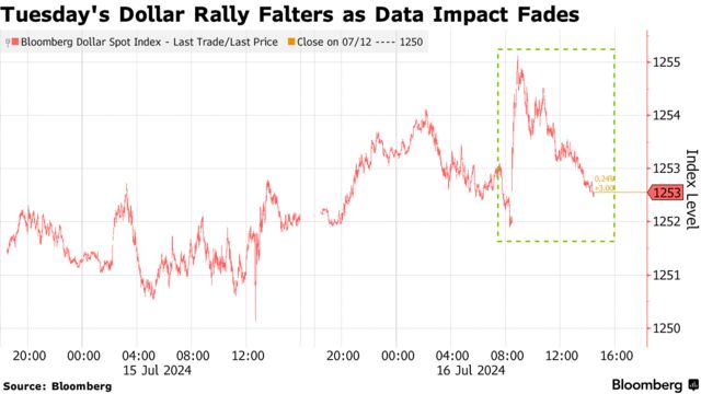 Tuesday's Dollar Rally Falters as Data Impact Fades