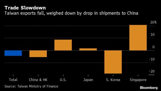 Taiwan’s Exports Unexpectedly Fall Because of China Dropoff