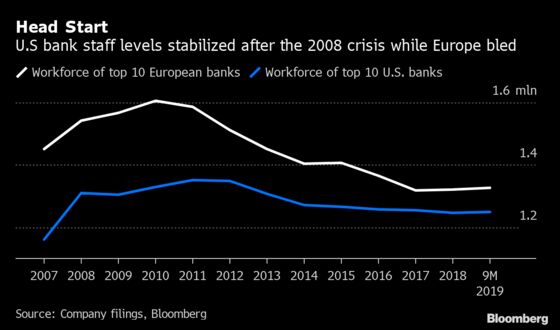 Global Bank Job Cull Tops 75,000 This Year as UniCredit Cuts