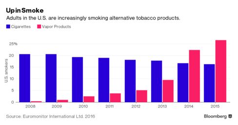 Vaping and other smoking alternatives are replacing cigarettes among U.S. adults.