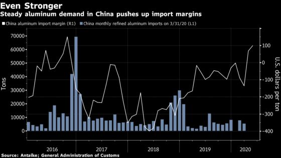 China’s Headstart to Recovery Creates Rare Aluminum Trade