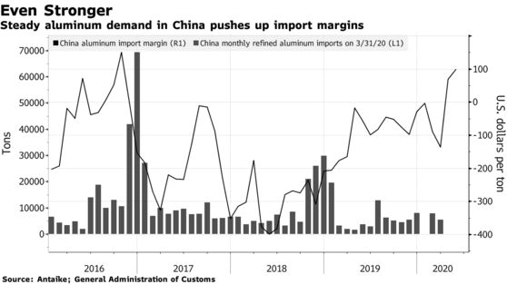Steady aluminum demand in China pushes up import margins