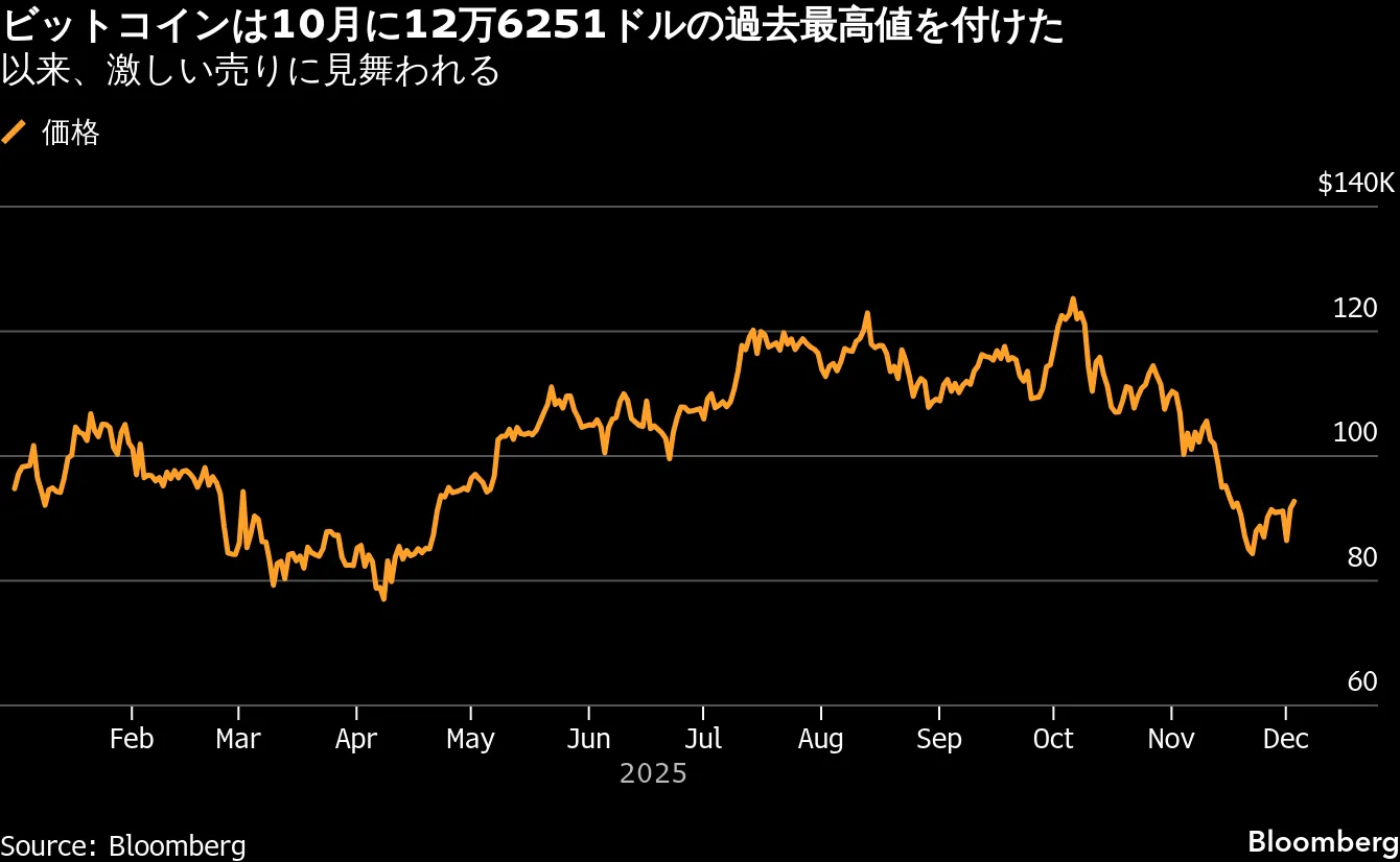 ビットコイン、一時2週間ぶり高値－慎重ムード残る中で回復探る - Bloomberg