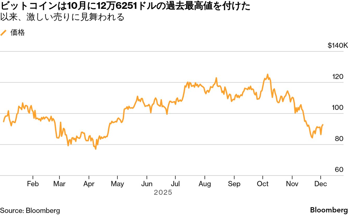 ビットコイン、一時2週間ぶり高値－慎重ムード残る中で回復探る - Bloomberg