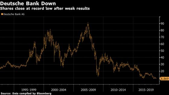 Deutsche Bank Shares Close at Record Low on Weak Third Quarter