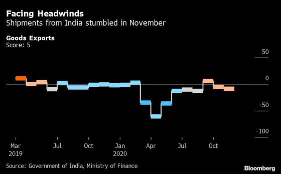 India Economy Stabilizes in November as Retail Demand Improves