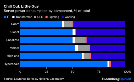 Energy Efficiency Is a Hot Problem for Big Tech’s Data Centers