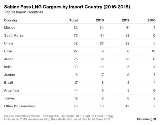 Europe Shows It's Getting Serious About Buying U.S. LNG