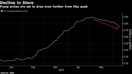 Gasoline Prices Set to Plunge at the Pump