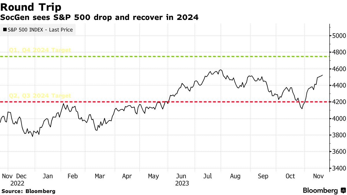 Why the SP 500 may go to 5.500 and the NASDAQ 100 to 20.875 in 2024