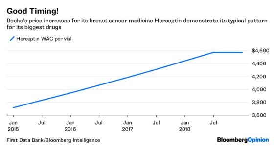 Roche Takes Drug-Price Posturing to New Heights