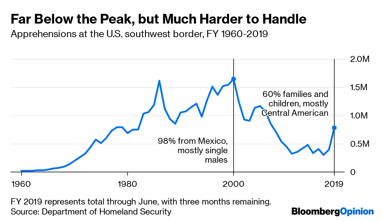 America's Immigration Crisis Goes Beyond the Border - Bloomberg